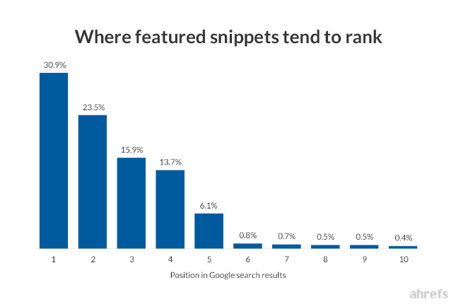 featured snippet rankings