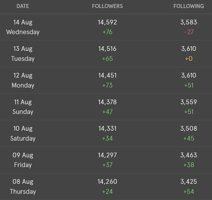 socialbuddy instagram growth stats august 2024